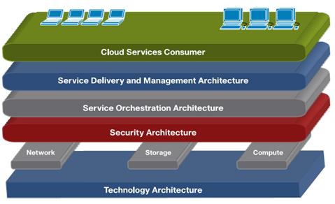 بهينه سازی معماری سرويس (مبتنی بر فناوری Cloud Computing)